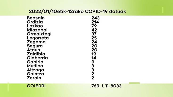 769 COVID-19 kasu antzeman dituzte azken hiru egunetan Goierrin